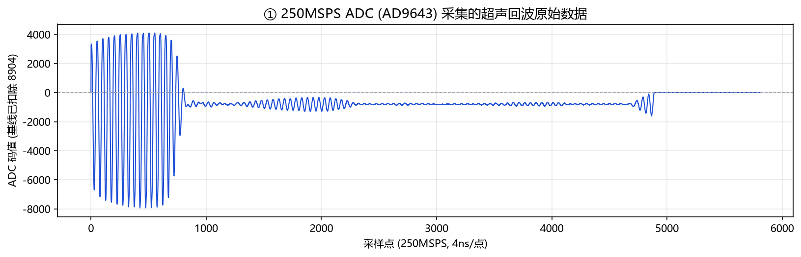 ADC采集波形