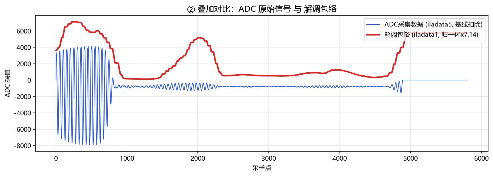 原始信号与希尔伯特包络叠加