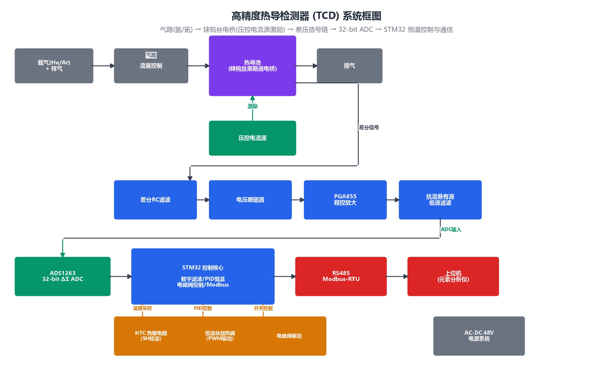 热导检测器系统框图