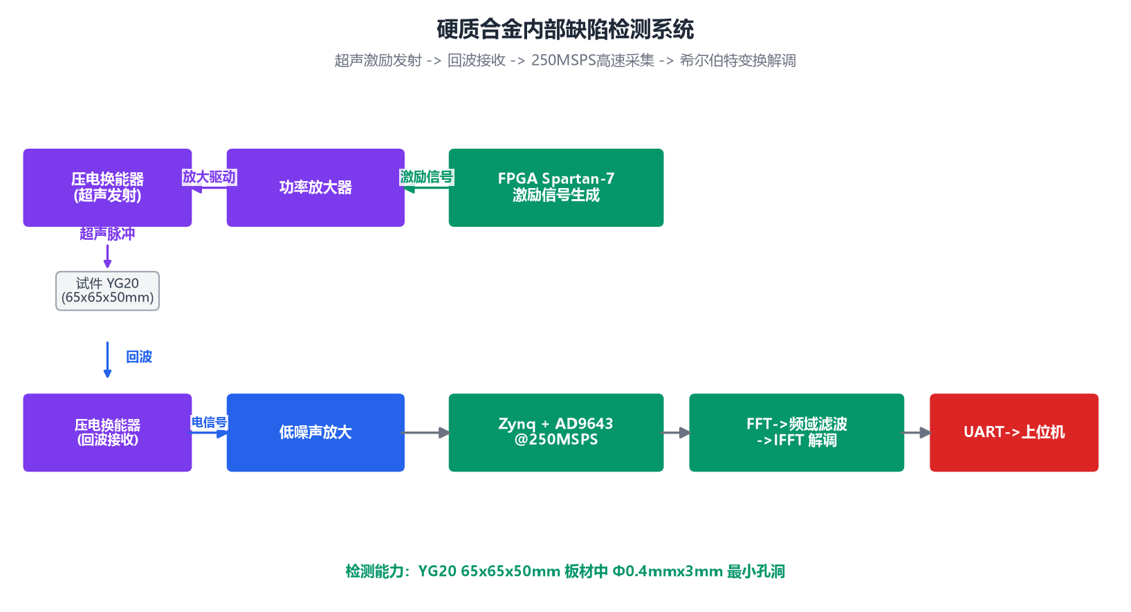 硬质合金检测系统框图