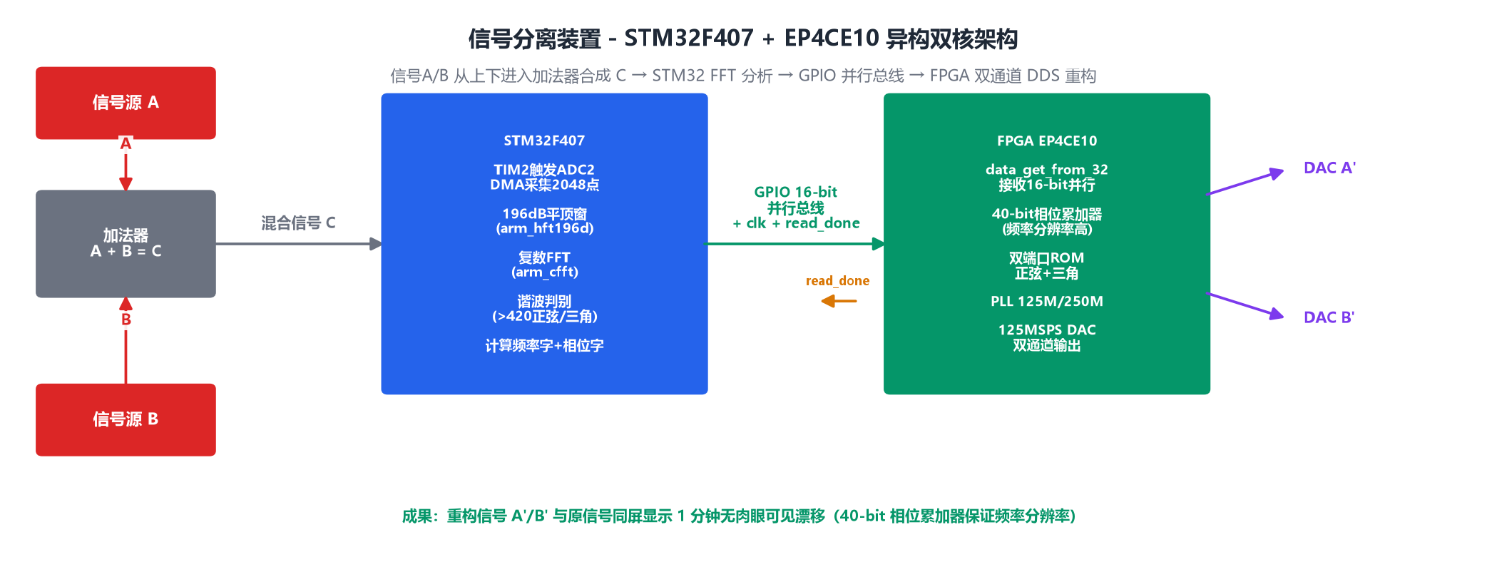 信号分离装置框图