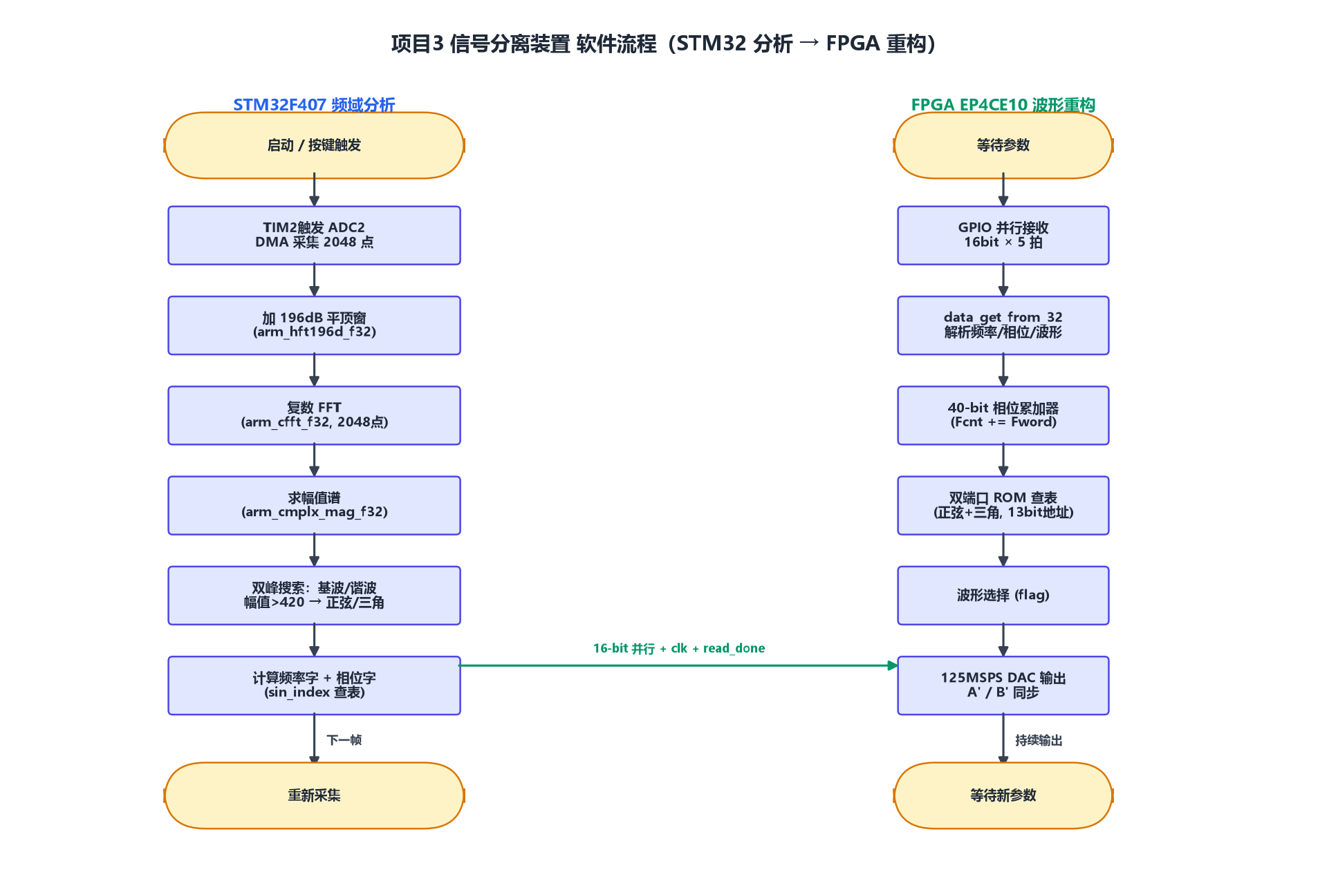 STM32分析与FPGA重构流程