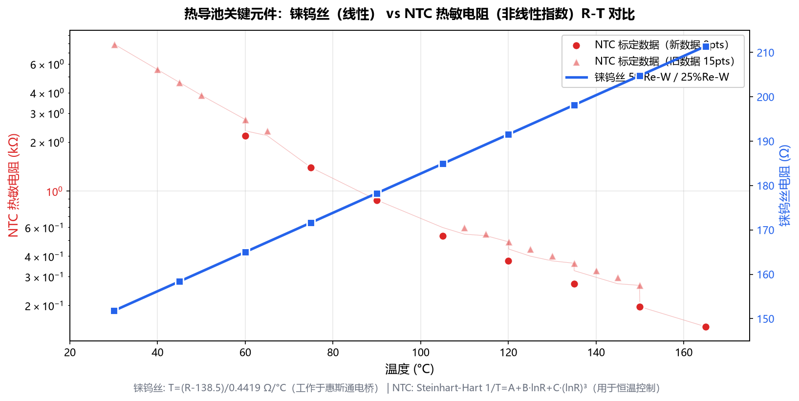 铼钨丝与NTC热敏电阻R-T对比